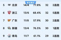 开云体育入口-广东队主场大胜，继续领袖积分榜的简单介绍