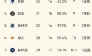 开云体育app-快船队战绩暴涨，挤进西部前四