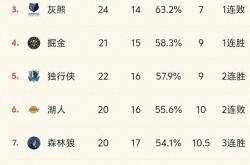 开云体育app-快船队战绩暴涨，挤进西部前四