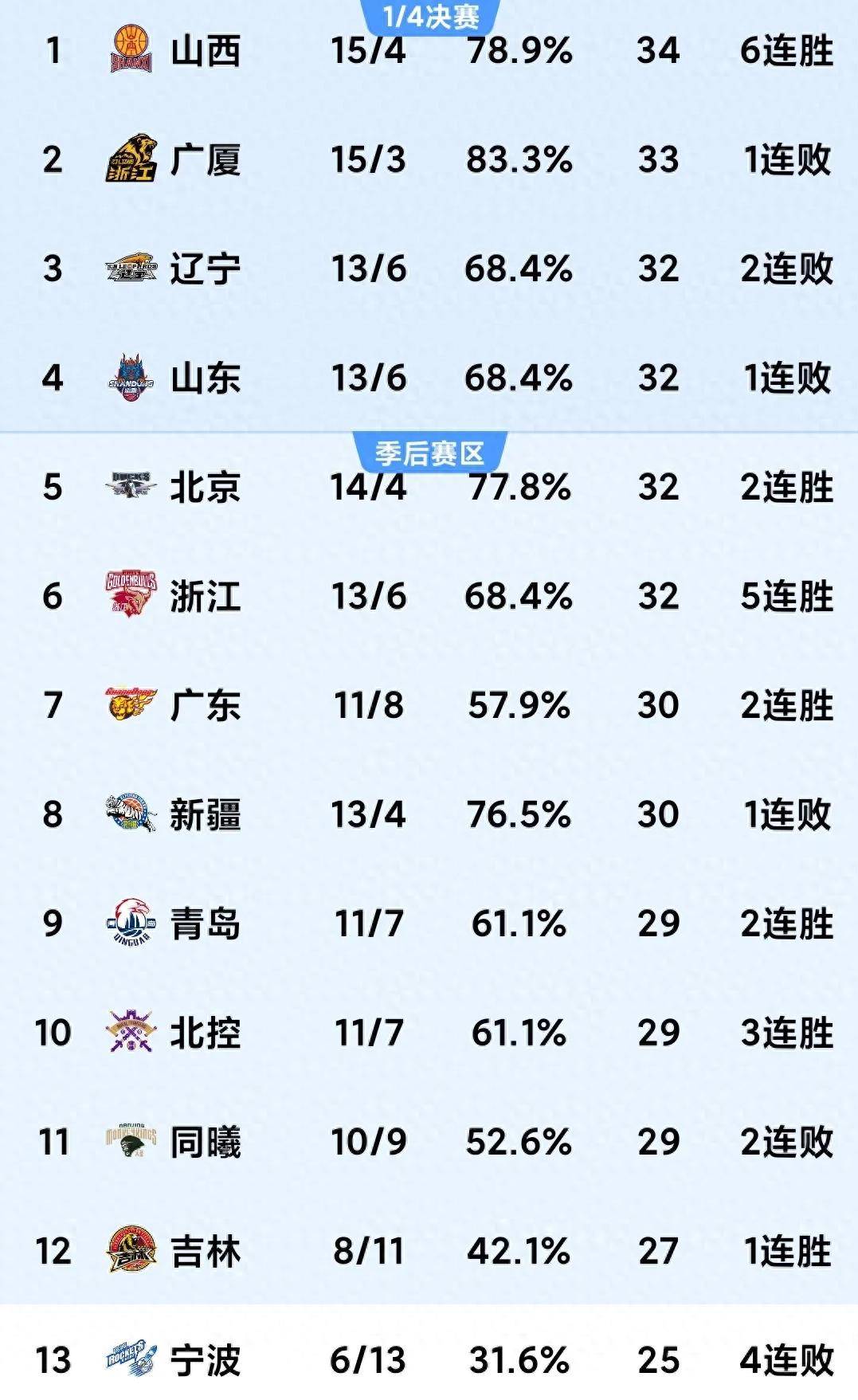 广东队主场大胜，继续领袖积分榜的简单介绍