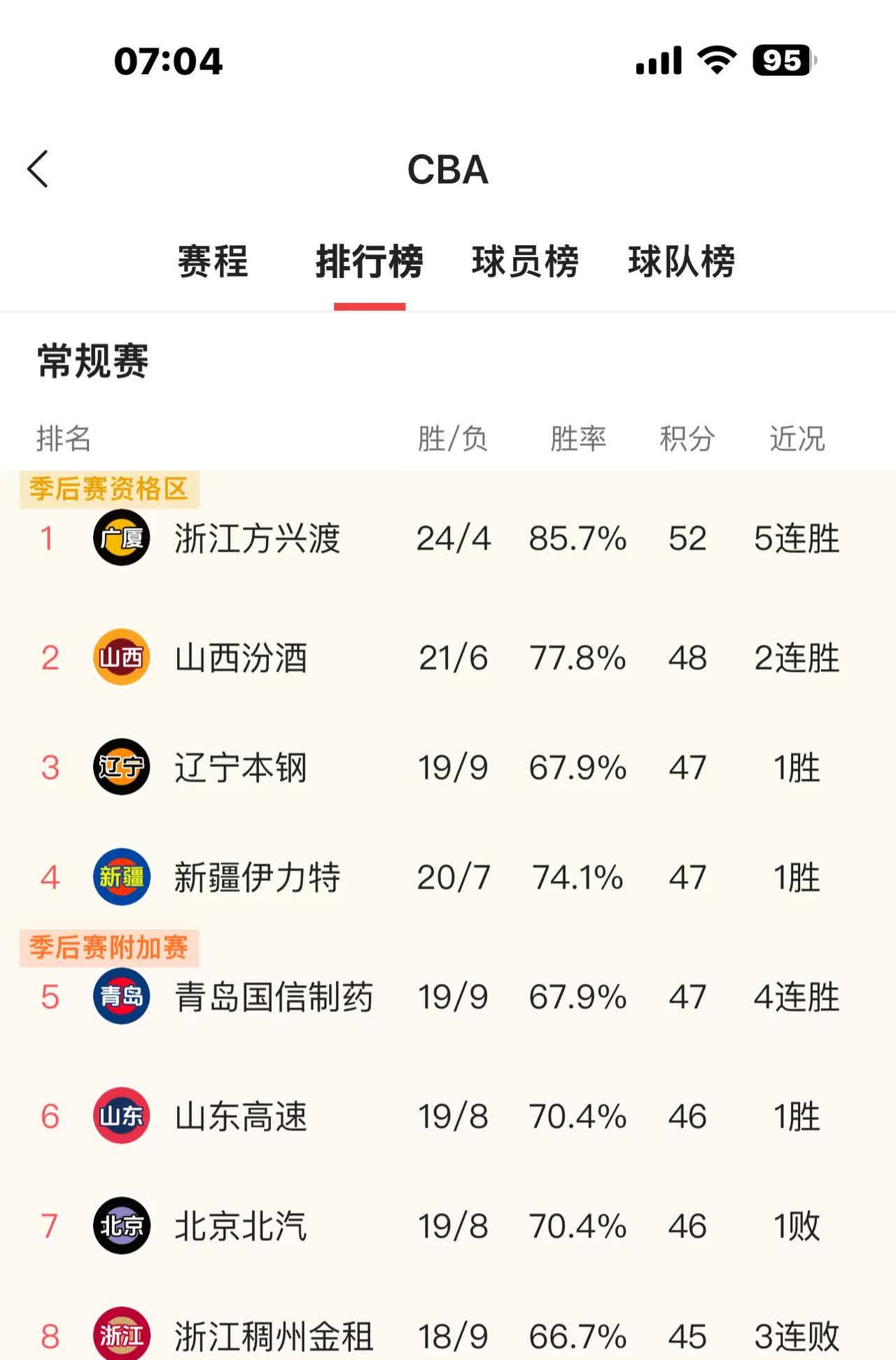 广东队主场大胜，继续领袖积分榜的简单介绍