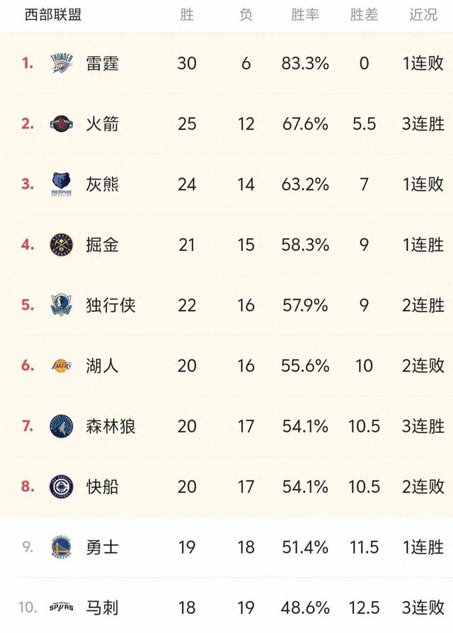 快船队战绩暴涨，挤进西部前四