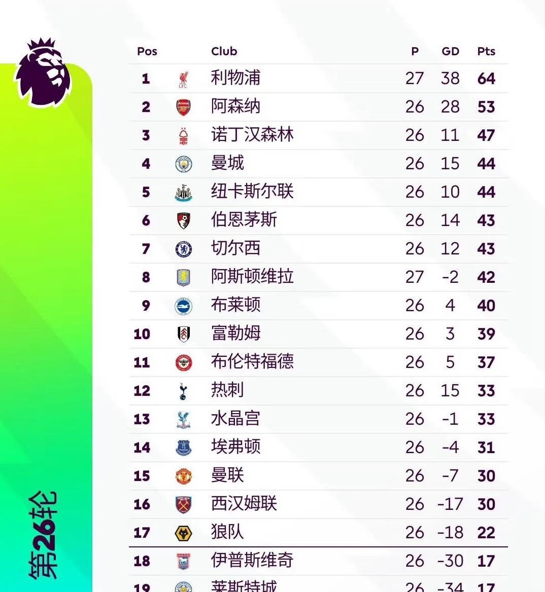 阿森纳遭遇利物浦逼平，积分榜上略有下滑的简单介绍