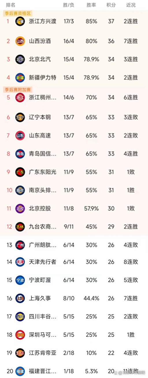 北京队擒下浙江队,稳坐积分榜首 北京队擒下浙江队,稳坐积分榜首